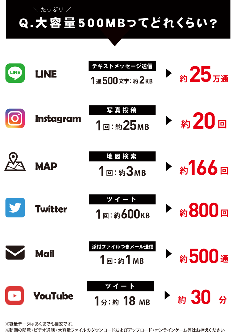 1日500MBの大容量で使用できるアプリの回数