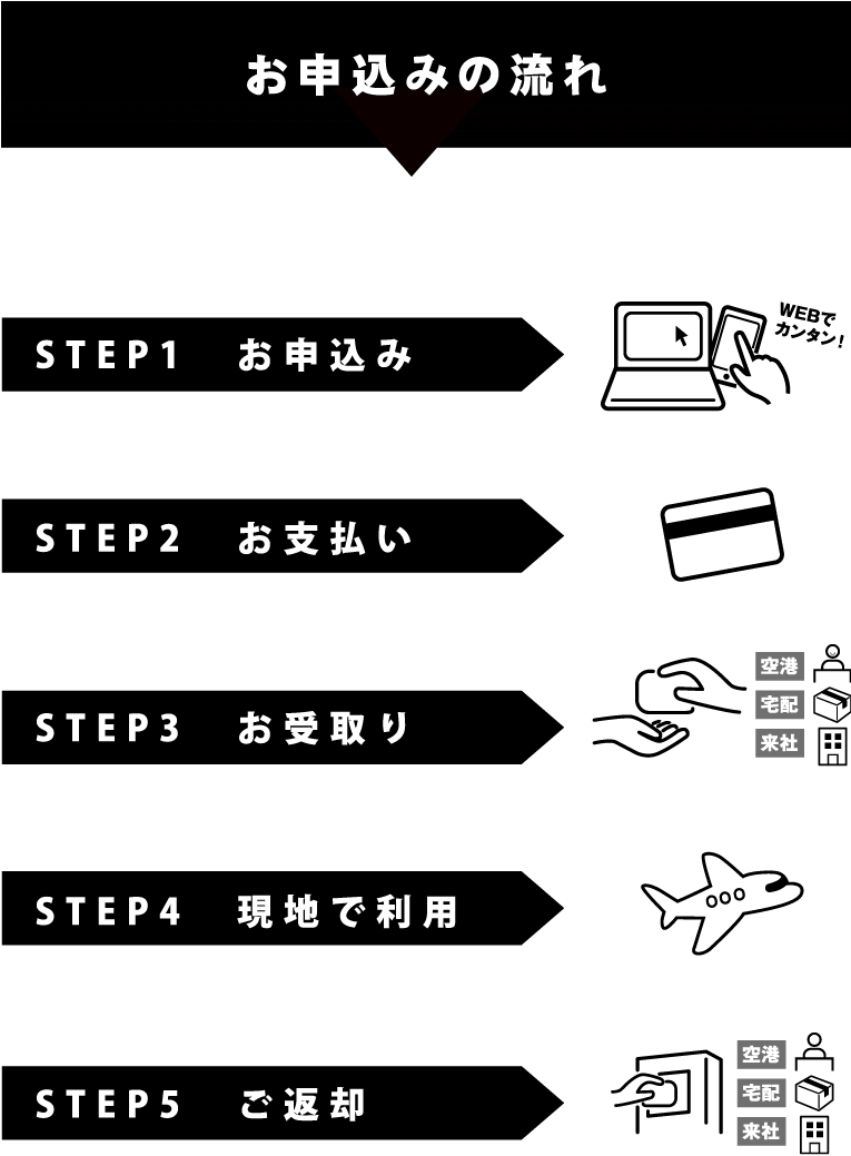 お申込みの流れ