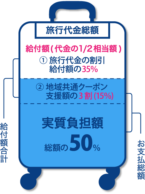 Gototravelキャンペーン 旅行プランのオーダーメイド見積り ウェブトラベル